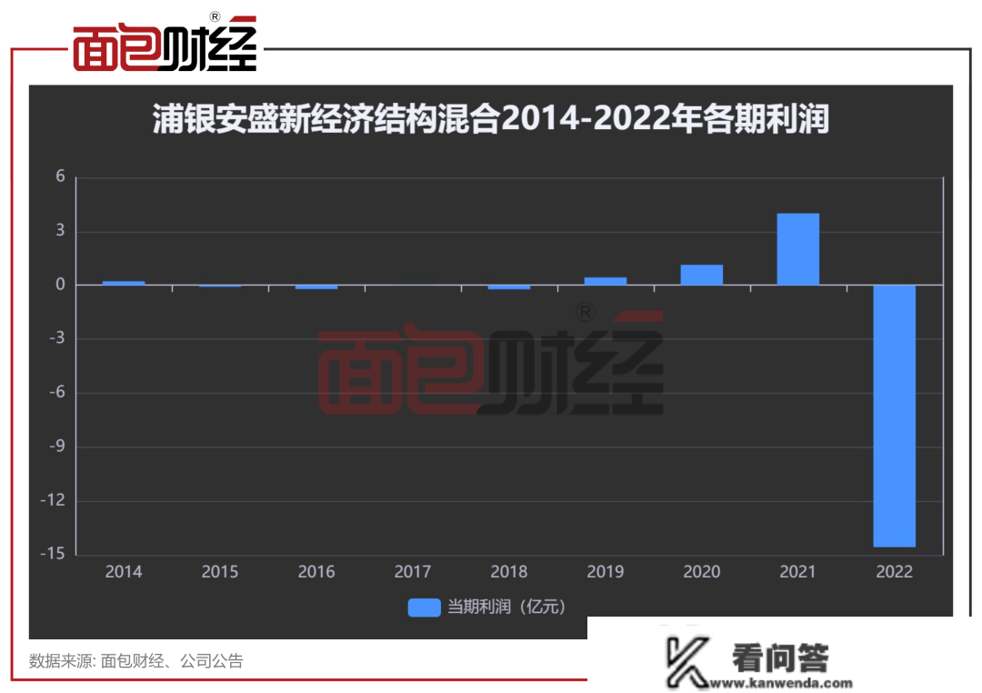 一年亏掉8年利润：浦银安盛基金明星产物去年亏逾37%