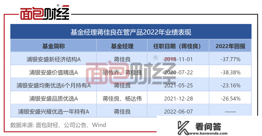 一年亏掉8年利润：浦银安盛基金明星产物去年亏逾37%