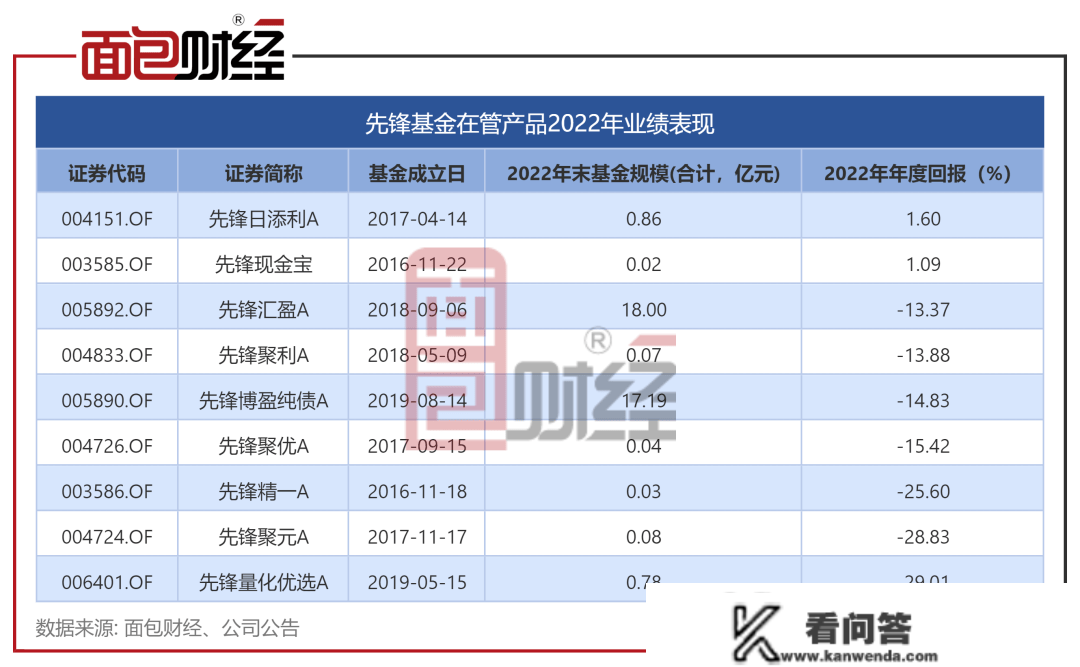 信披错误频现，前锋基金合规风控存破绽