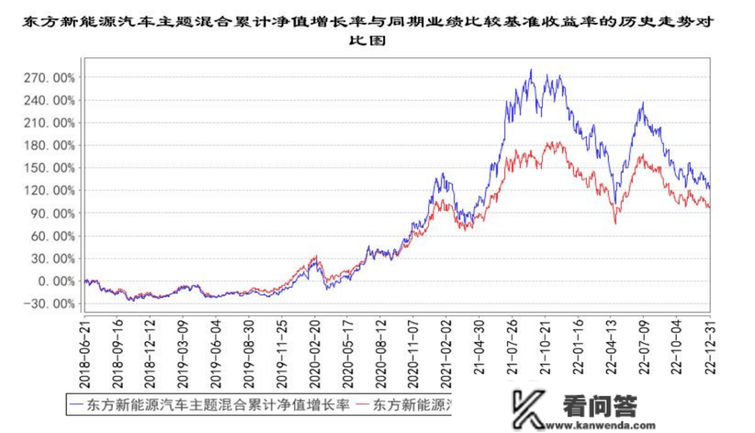 东方基金：新能源汽车主题基金年会70亿，气概激进、风控才能存疑