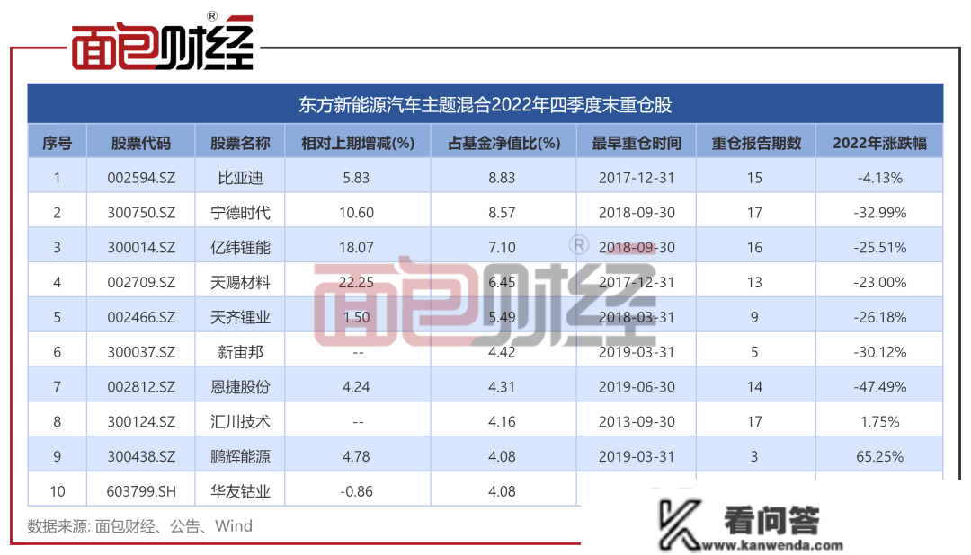 东方基金：新能源汽车主题基金年会70亿，气概激进、风控才能存疑