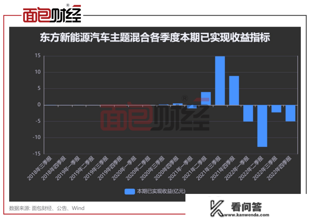 东方基金：新能源汽车主题基金年会70亿，气概激进、风控才能存疑