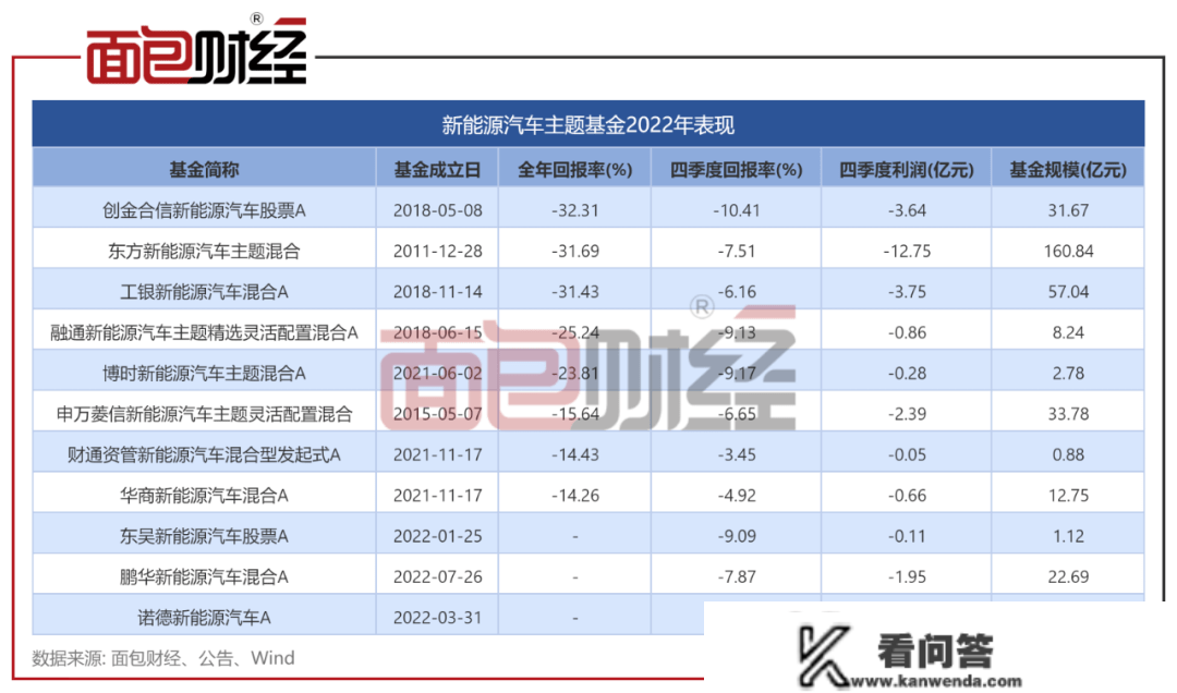 东方基金：新能源汽车主题基金年会70亿，气概激进、风控才能存疑