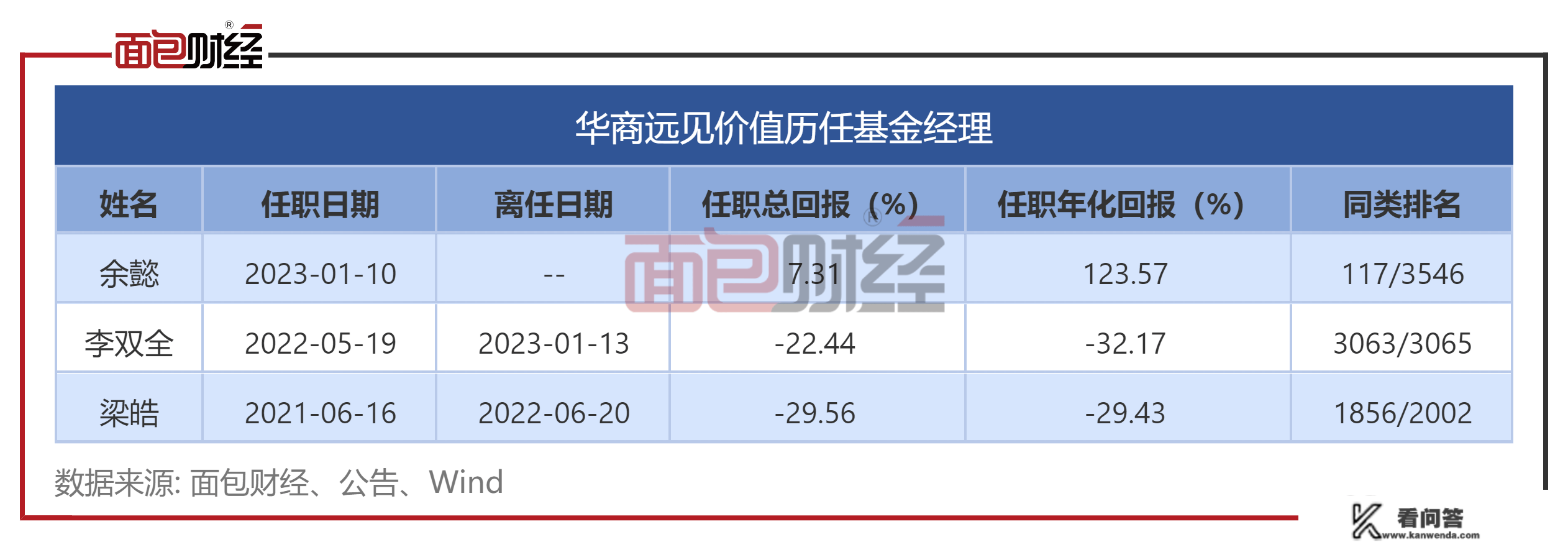 华商基金：新产物20个月亏超40%，新人接盘能否改变颓势？