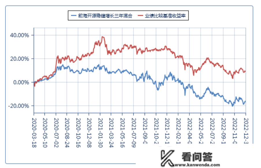 前海开源基金：“稳健增长”封锁近三年仍亏，收取办理费超1亿元