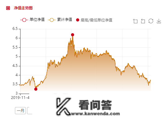 东方红资管：“绩优生”变“绩差生”，招牌产物去年回撤超30%