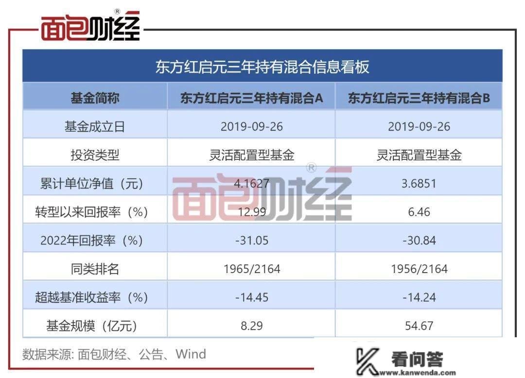 东方红资管：“绩优生”变“绩差生”，招牌产物去年回撤超30%