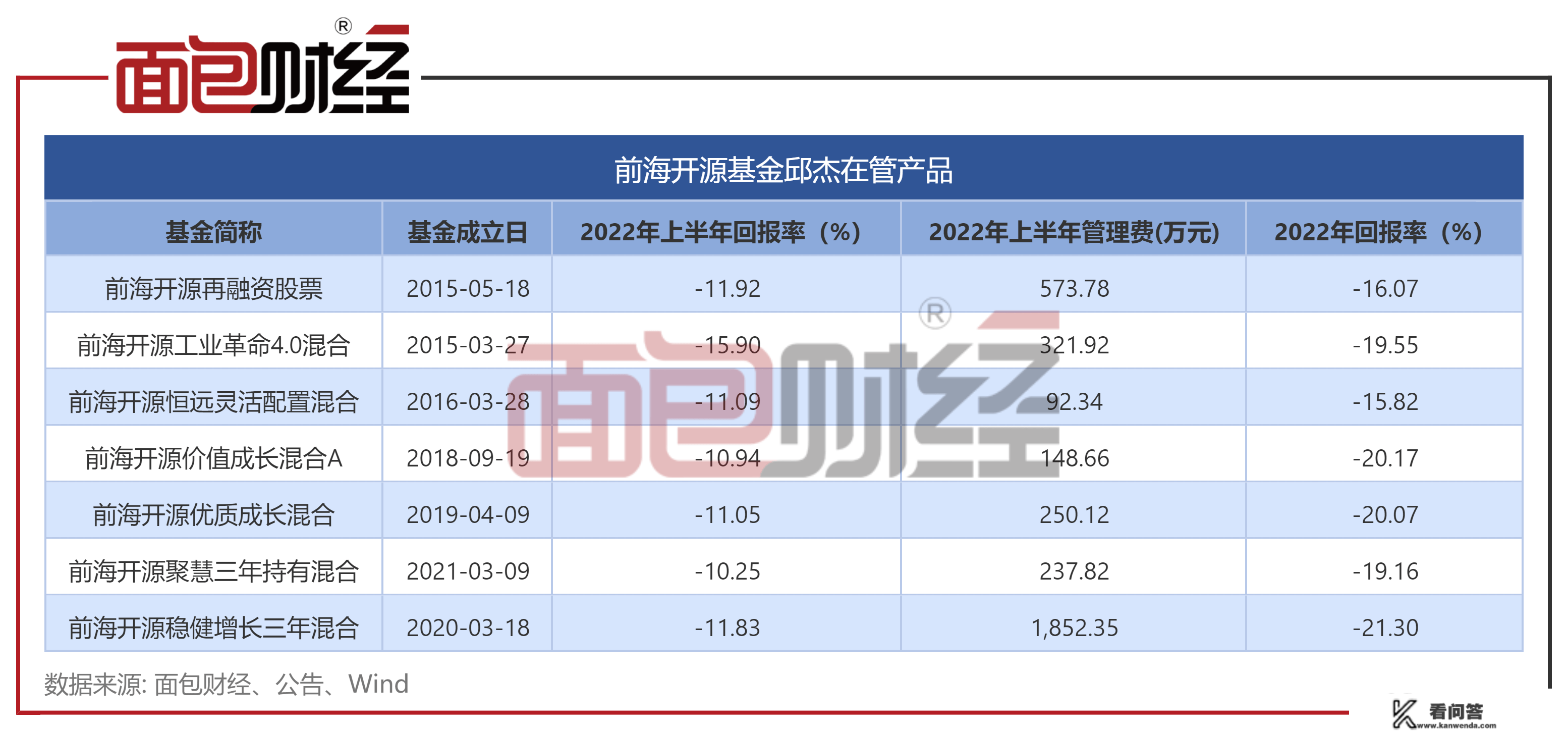 前海开源基金：“稳健增长”封锁近三年仍亏，收取办理费超1亿元