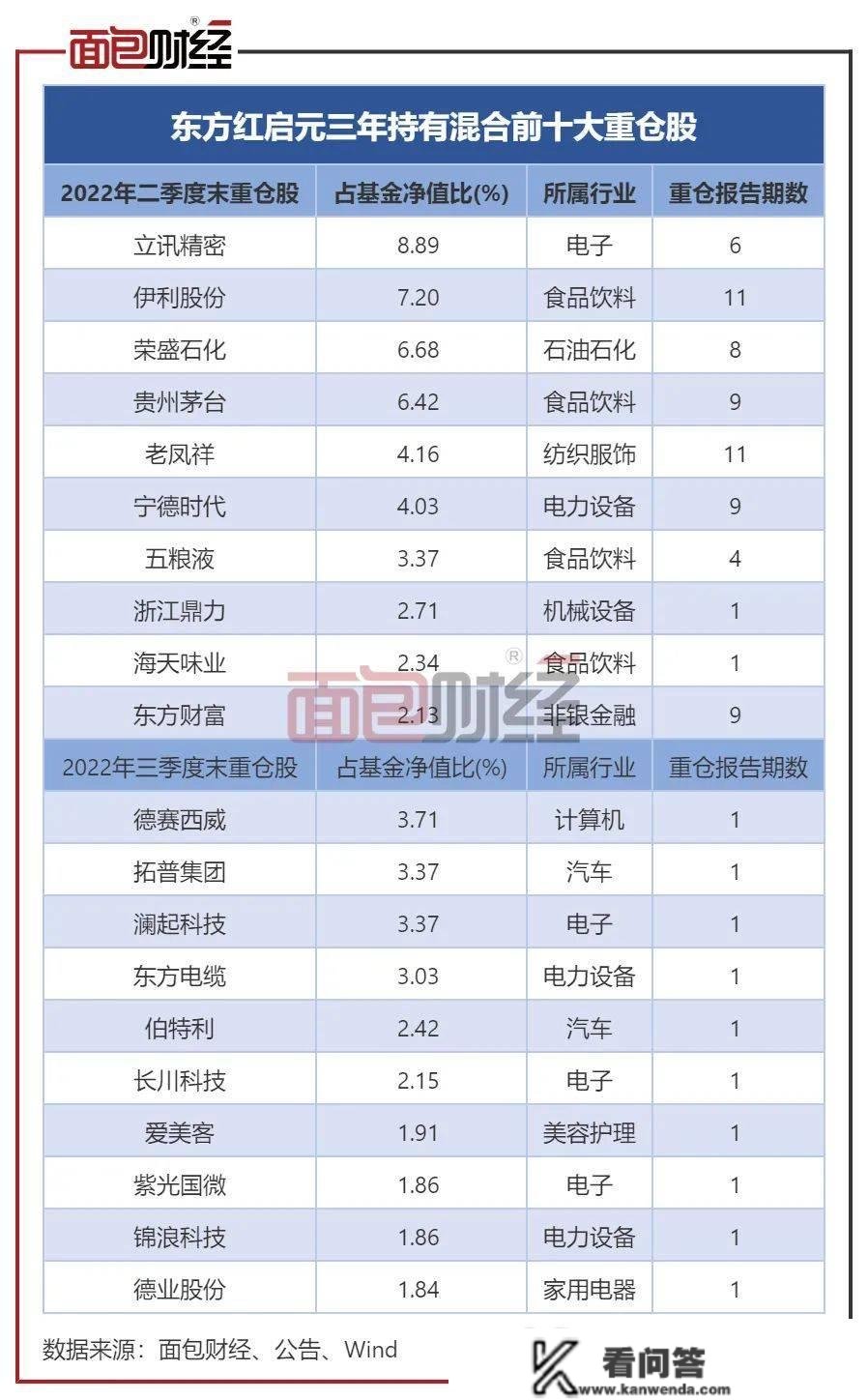 东方红资管：“绩优生”变“绩差生”，招牌产物去年回撤超30%