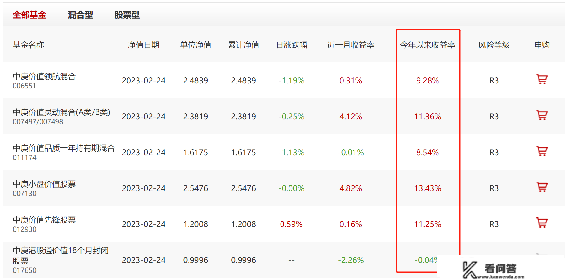 中庚基金“小盘价值”年内反弹13.43%，公司产物净值集体上升