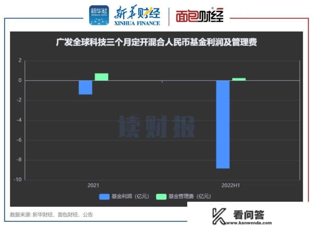 【读财报】上投摩根、广发基金等旗下QDII产物累亏 仍收高额办理费合理吗?