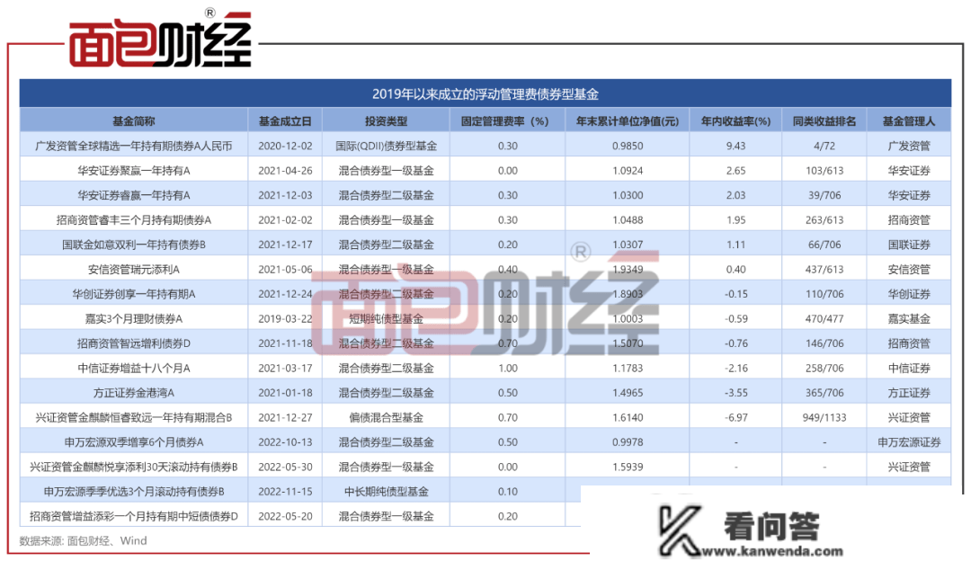 2022年浮动费率基金透视：权益型产物年内遍及浮亏，办理费或拉开差距