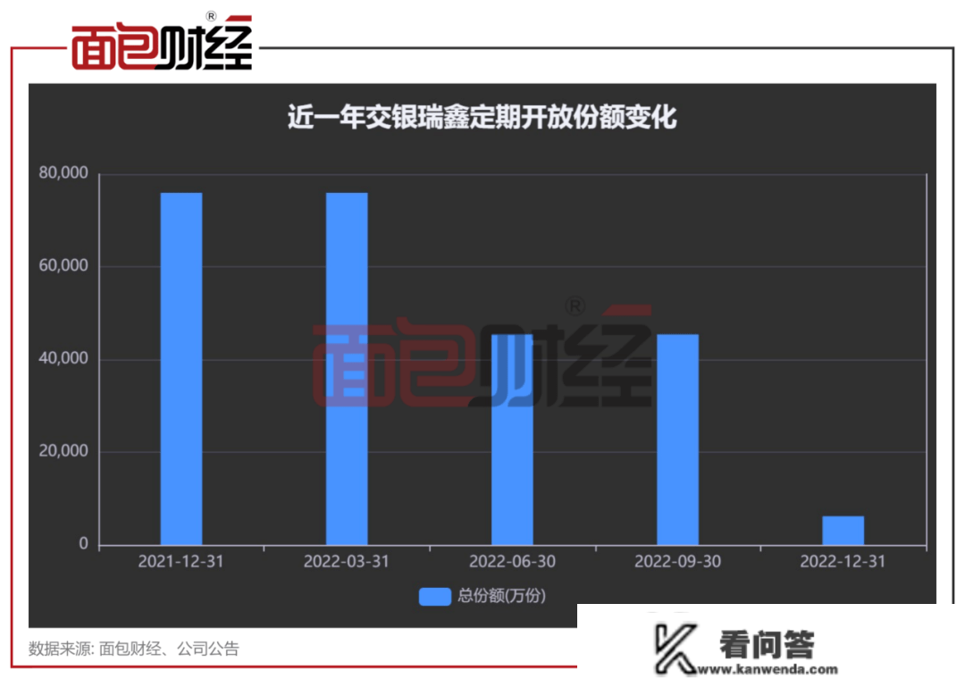 机构出逃！交银施罗德基金那只产物份额曲降86%