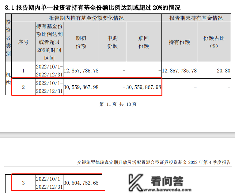 机构出逃！交银施罗德基金那只产物份额曲降86%