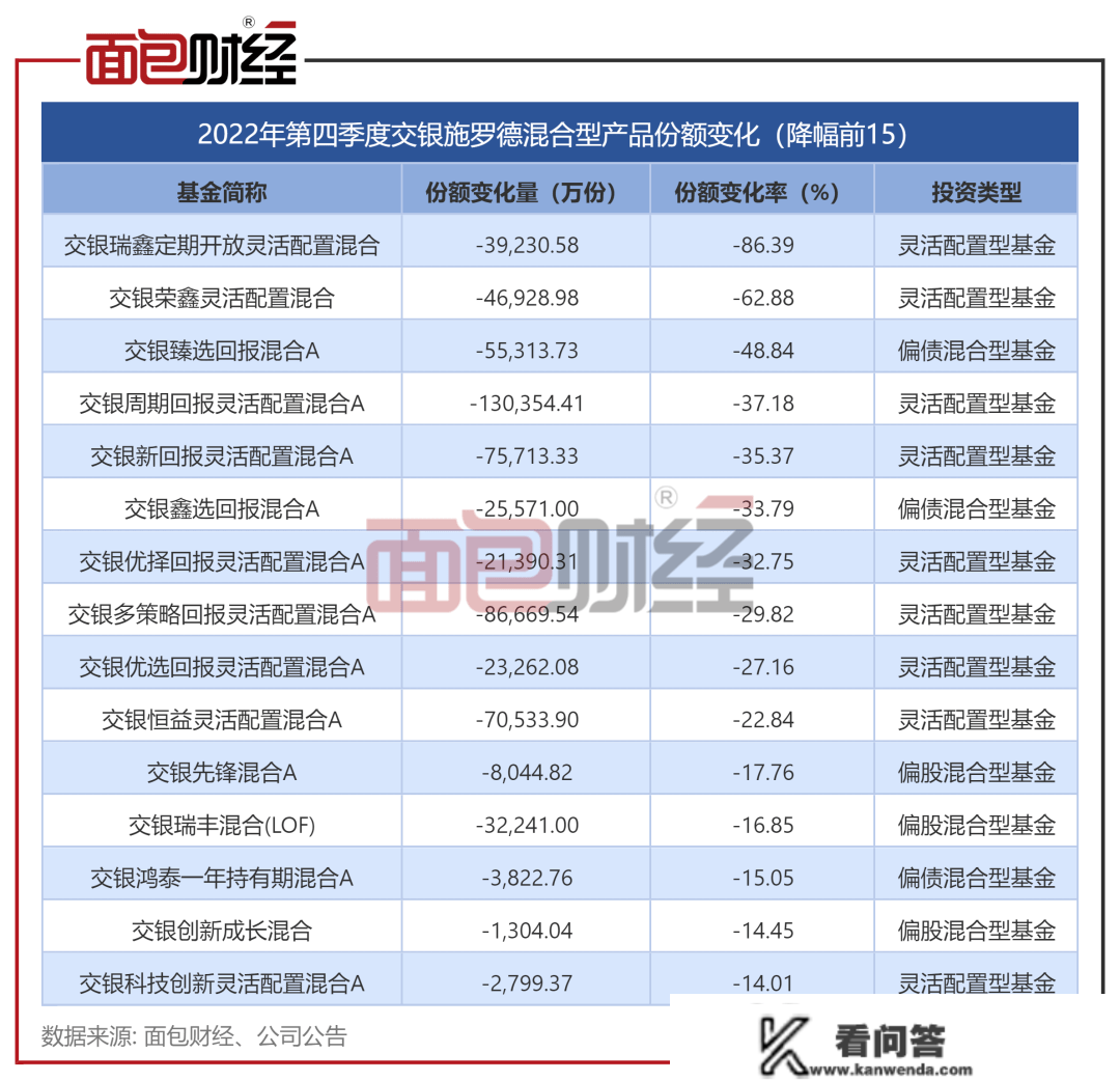 机构出逃！交银施罗德基金那只产物份额曲降86%