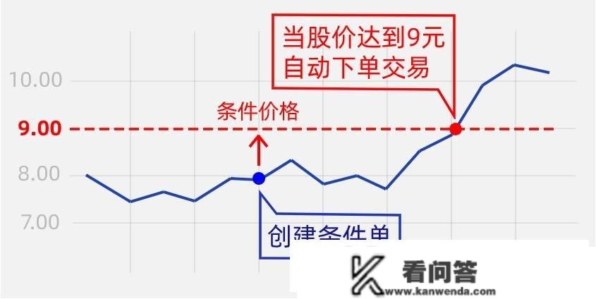 散户必看！全面注册造下智能前提单该怎么设置？