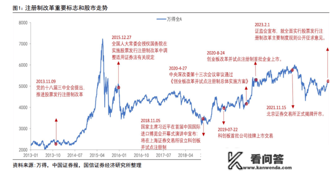 全面注册造要来，A股会「狂飙」吗？