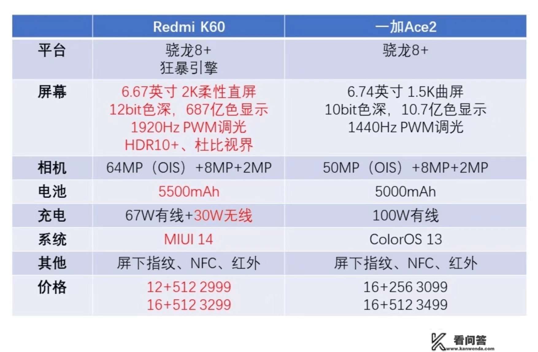 预算3K两款热门旗舰若何选择？红米K60凭仗那点胜过一加Ace2