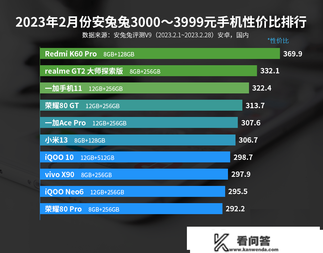 红米K60Pro，荣登安兔兔2月3K价位段性价比排行榜榜首