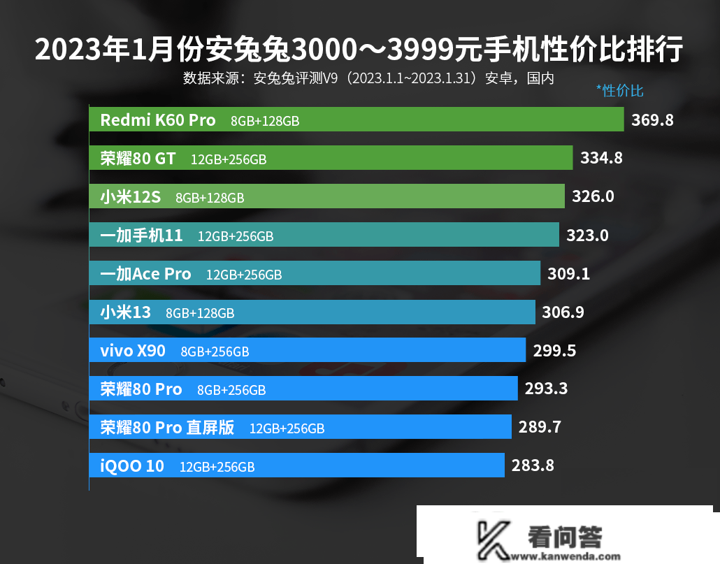 击败荣耀和一加，冲上3K价位性价比第一名，撑持WiFi7价格厚道