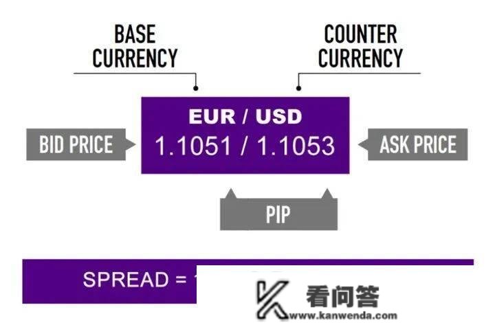 外汇交易点差是什么？