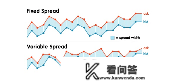 外汇交易点差是什么？