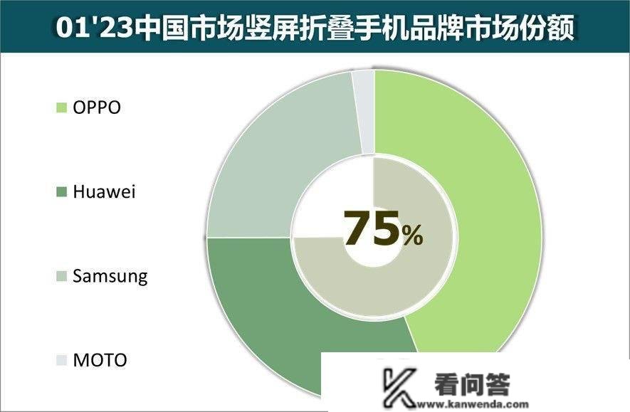 跃居1月小折叠销量第一，OPPO Find N2 Flip那匹黑马做对了什么？