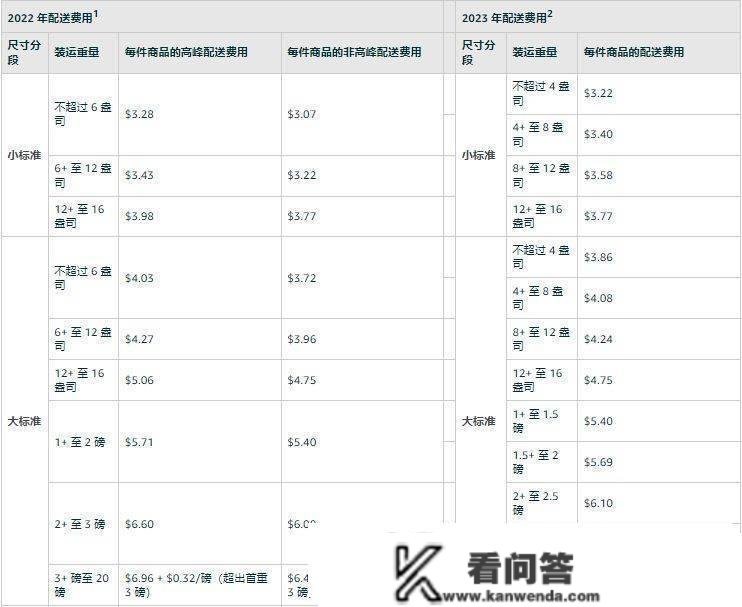 2023年做亚马逊，更低的起步资金需要几？