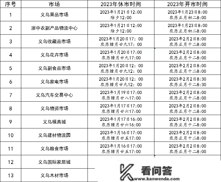 最新！春节各市场开休市时间摆设来了