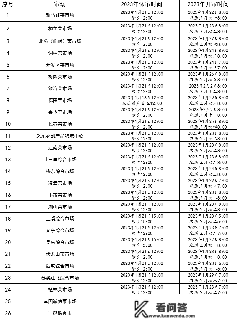 最新！春节各市场开休市时间摆设来了