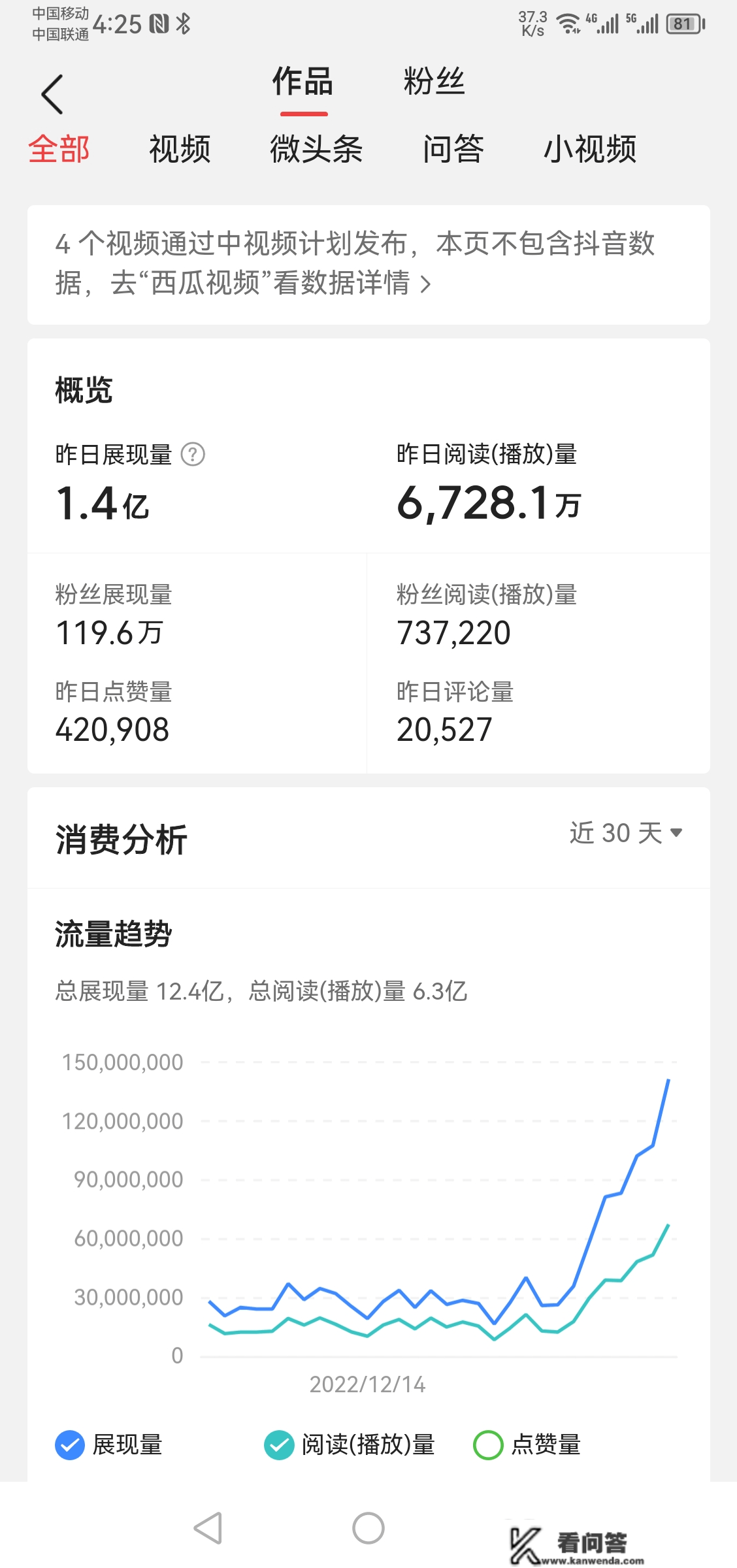 日增粉5000多人、展示量1.4亿、阅读播放量6728万，能做到吗？