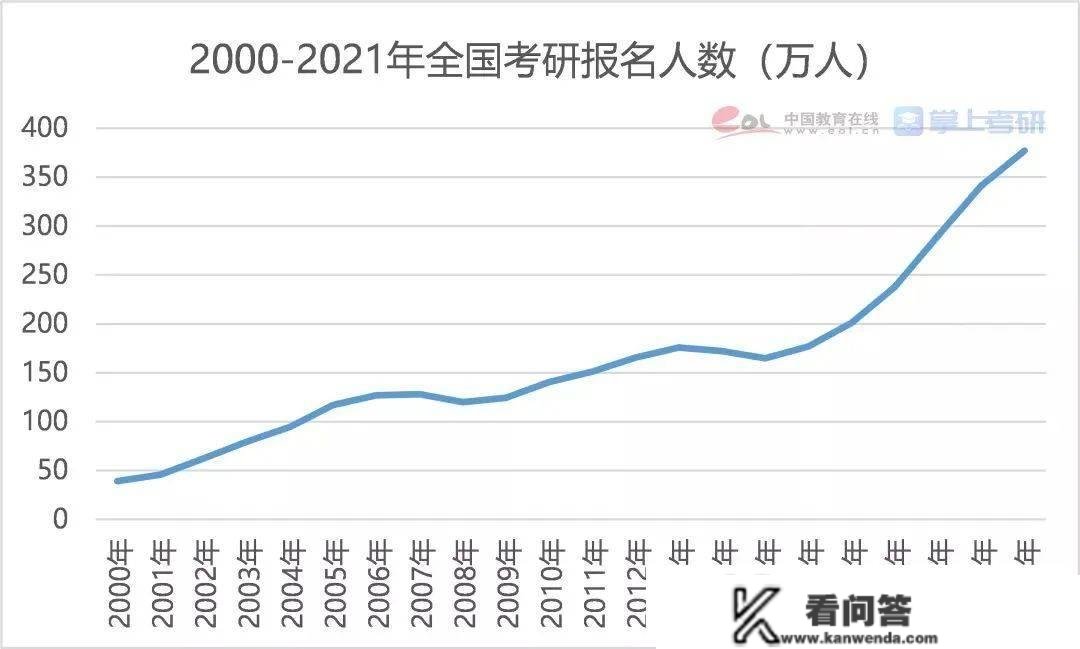 2023考研报考474万人，考研还能为求职带来优势吗？