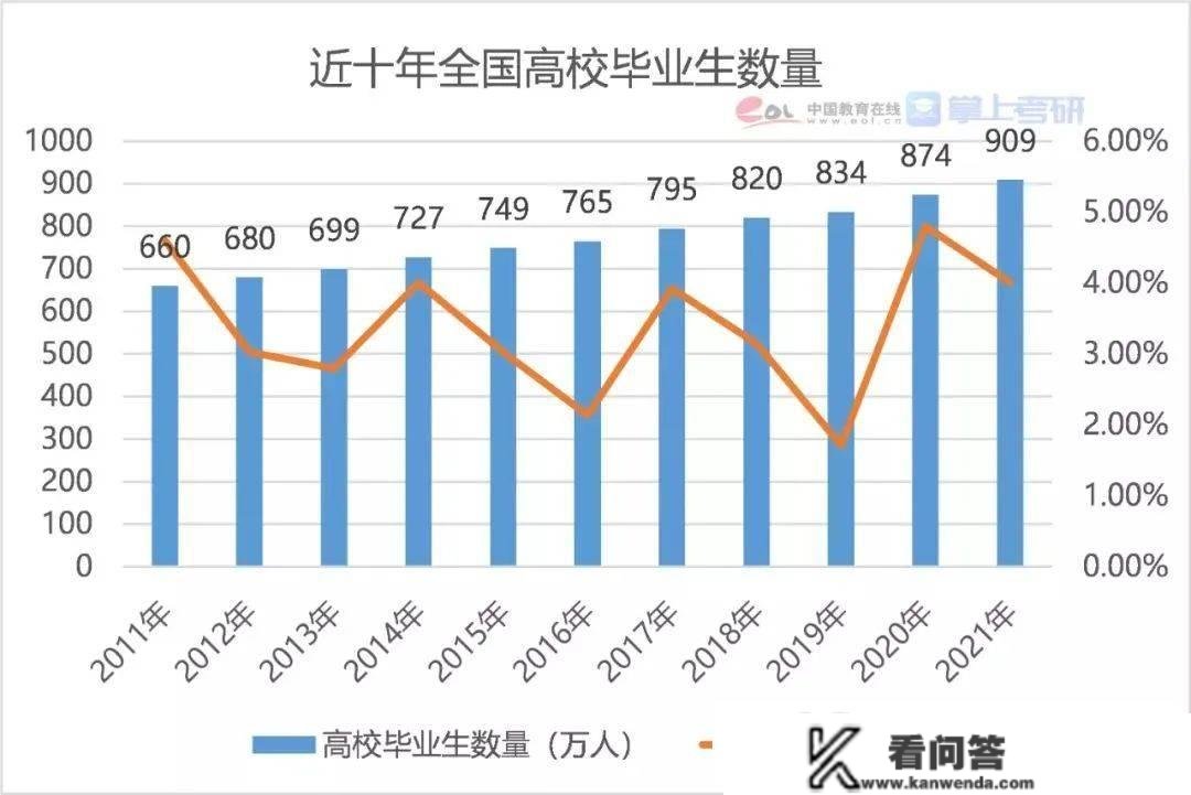 2023考研报考474万人，考研还能为求职带来优势吗？