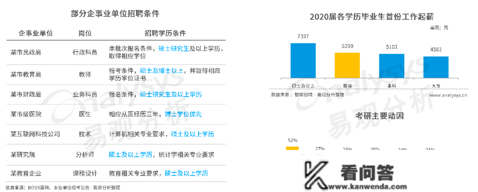 2023考研报考474万人，考研还能为求职带来优势吗？