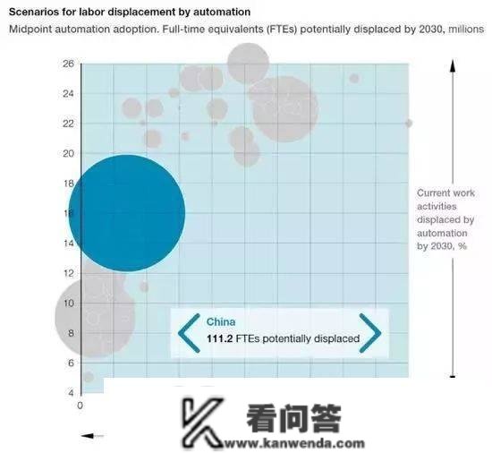 2030年，8亿人将被机器代替，我们的娃还能找到工做吗？