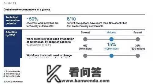 2030年，8亿人将被机器代替，我们的娃还能找到工做吗？