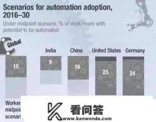 2030年，8亿人将被机器代替，我们的娃还能找到工做吗？