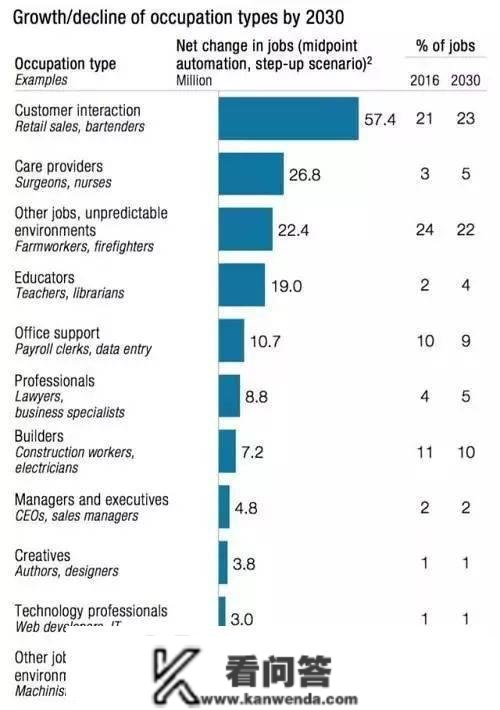 2030年，8亿人将被机器代替，我们的娃还能找到工做吗？