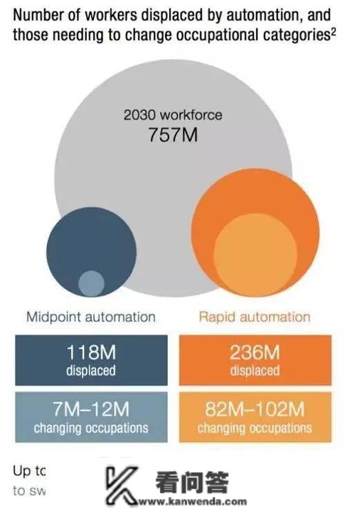 2030年，8亿人将被机器代替，我们的娃还能找到工做吗？