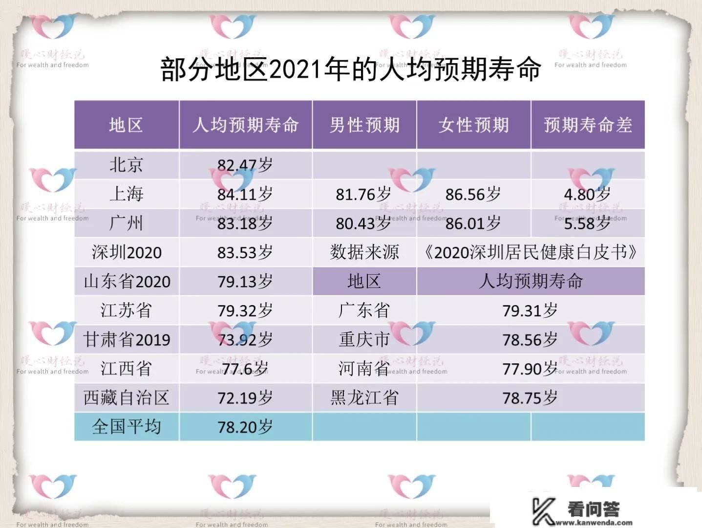 1万人中，几人能活到80岁？差别类此外人，预期寿命纷歧样吗？