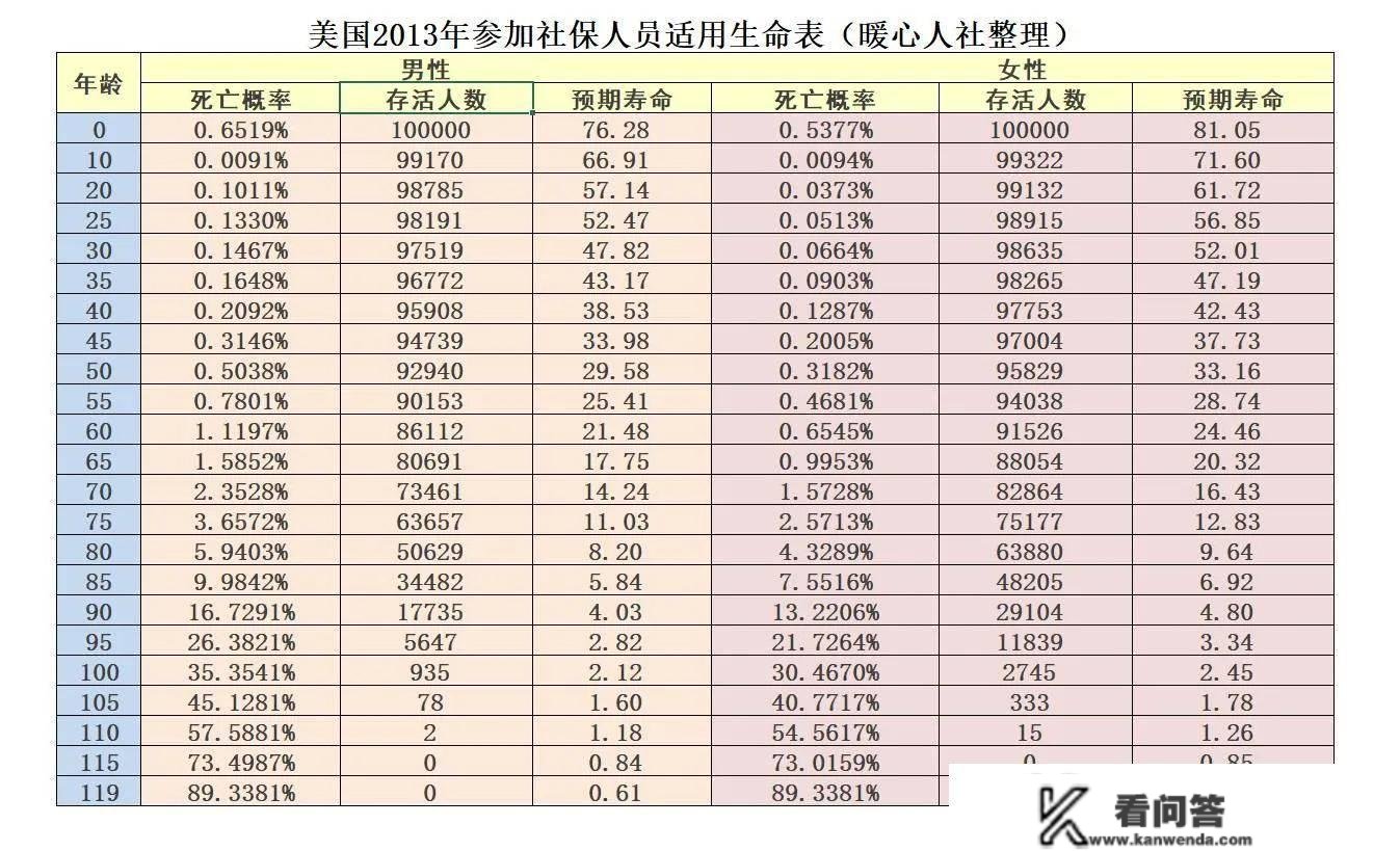 1万人中，几人能活到80岁？差别类此外人，预期寿命纷歧样吗？