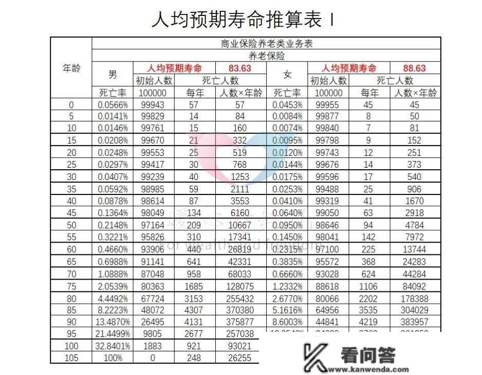 1万人中，几人能活到80岁？差别类此外人，预期寿命纷歧样吗？