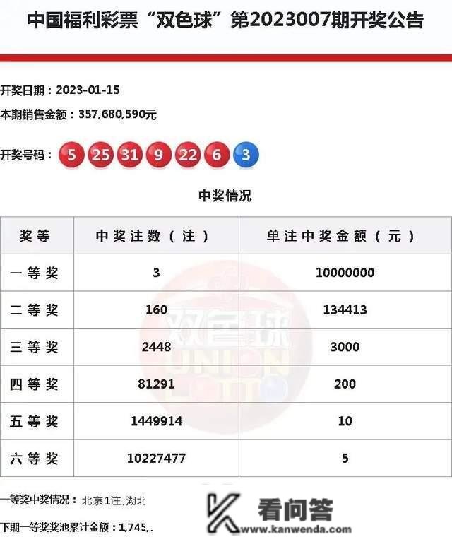 为何1000倍投中不了大奖？双色球07期开奖，昆明彩友清空奖池失败