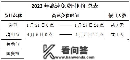 2023节假日高速免费通行时间汇总