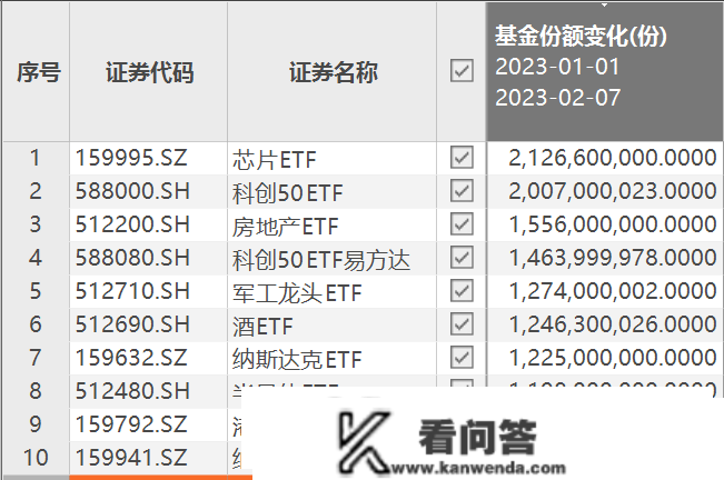 ETF察看丨科创50ETF（588000）、科创50ETF易方达（588080）本年来份额增长超10亿，机构看好科创50投资价值