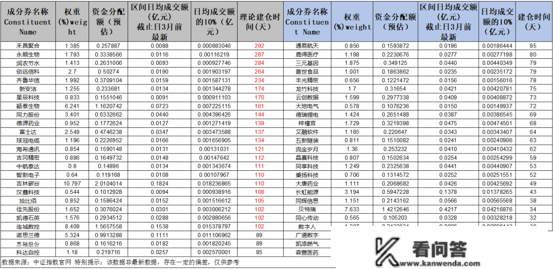 北证50指数基金建仓期近，个股到底能否有套利时机？