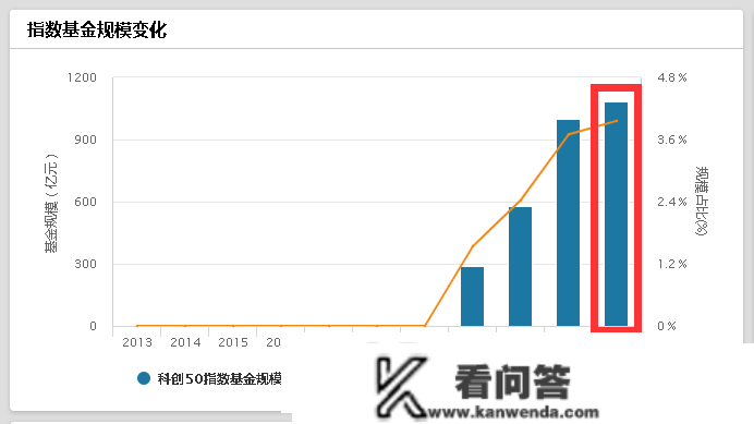 ETF大洗牌！中证500成最卷宽基赛道，科创50跻身第三大规模指数