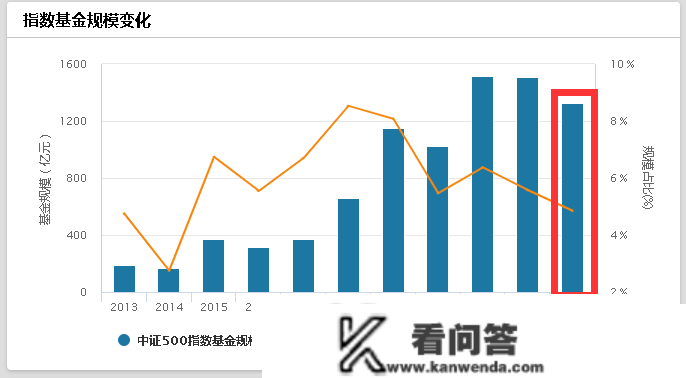 ETF大洗牌！中证500成最卷宽基赛道，科创50跻身第三大规模指数