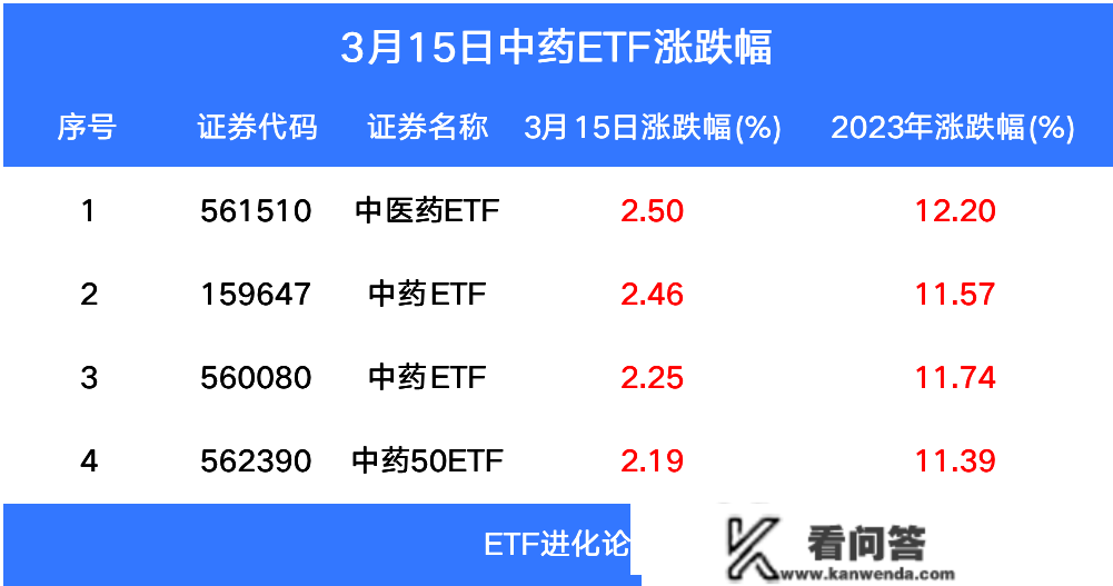 乡镇卫生院要设立中医馆，中药ETF张超2%