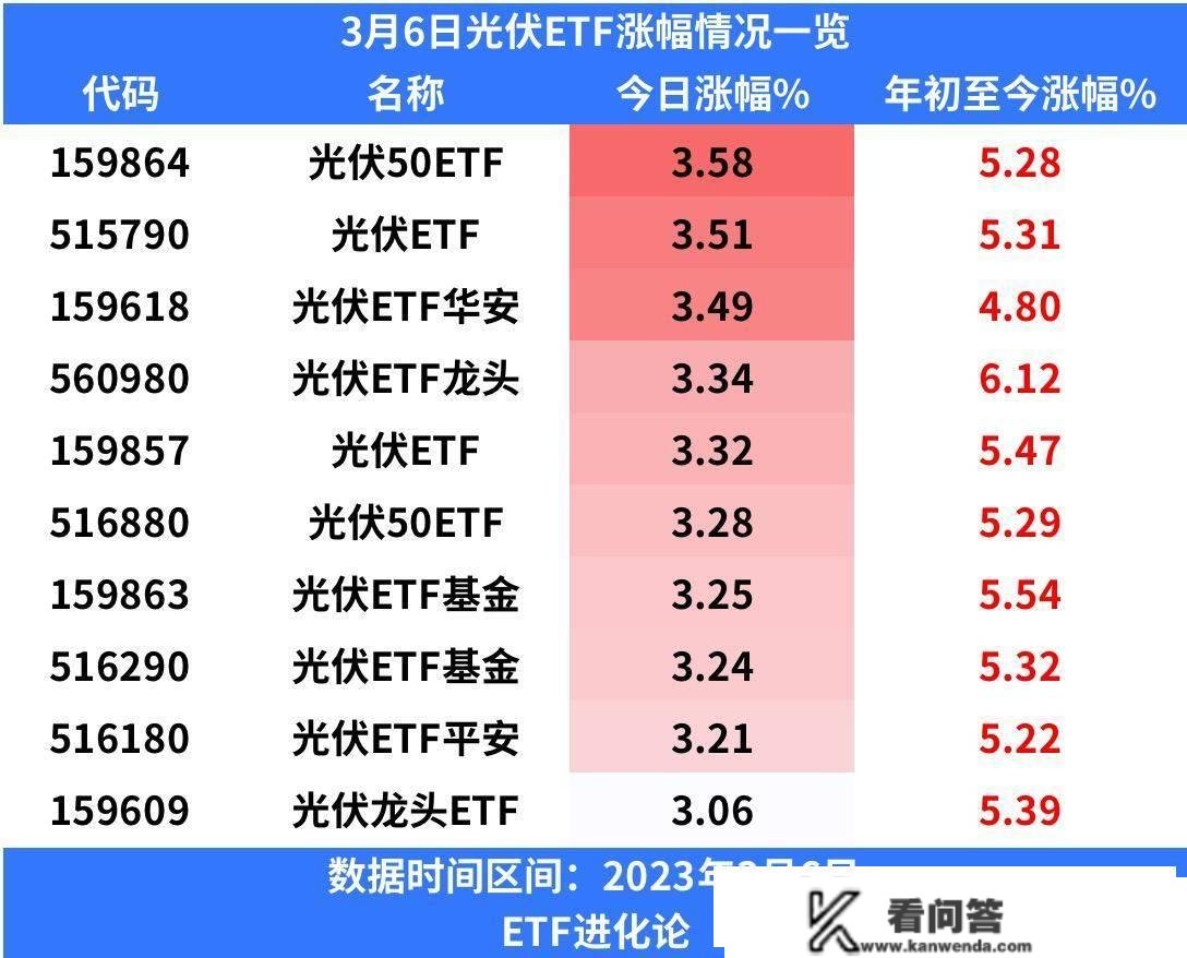 硅片价格再度上行，光伏ETF张超3%